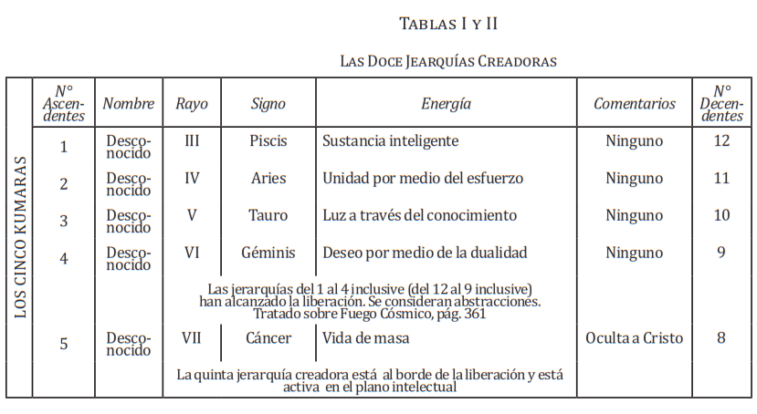 Tablas I y II. Las Doce Jerarquías Creadoras